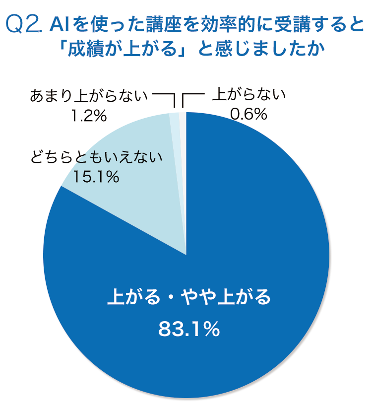 グラフ図