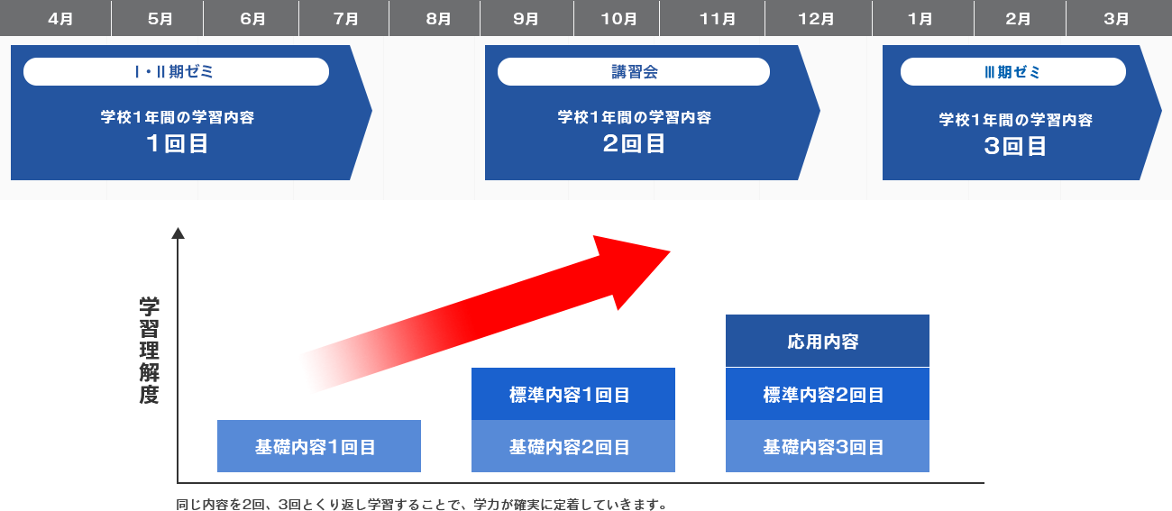 くり返し学習の効果