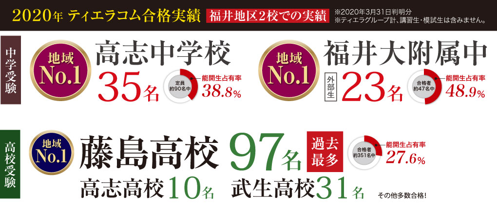 2020年ティエラコム合格実績（福井地区2校での実績）