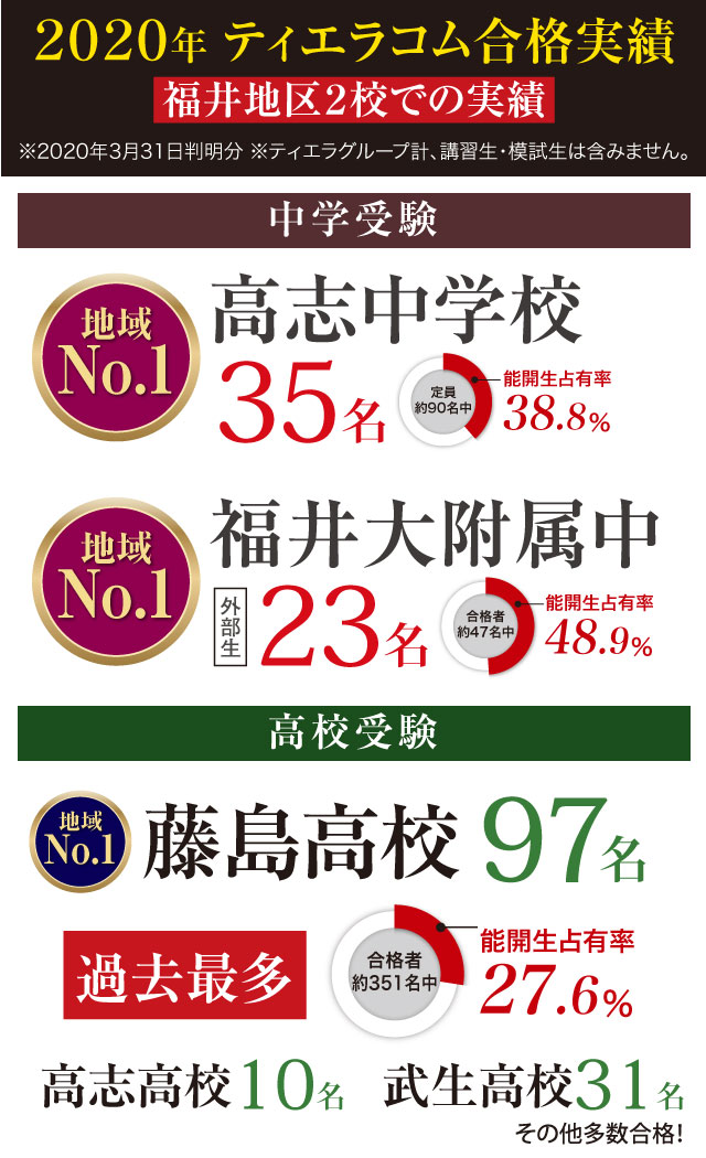 2020年ティエラコム合格実績（福井地区2校での実績）