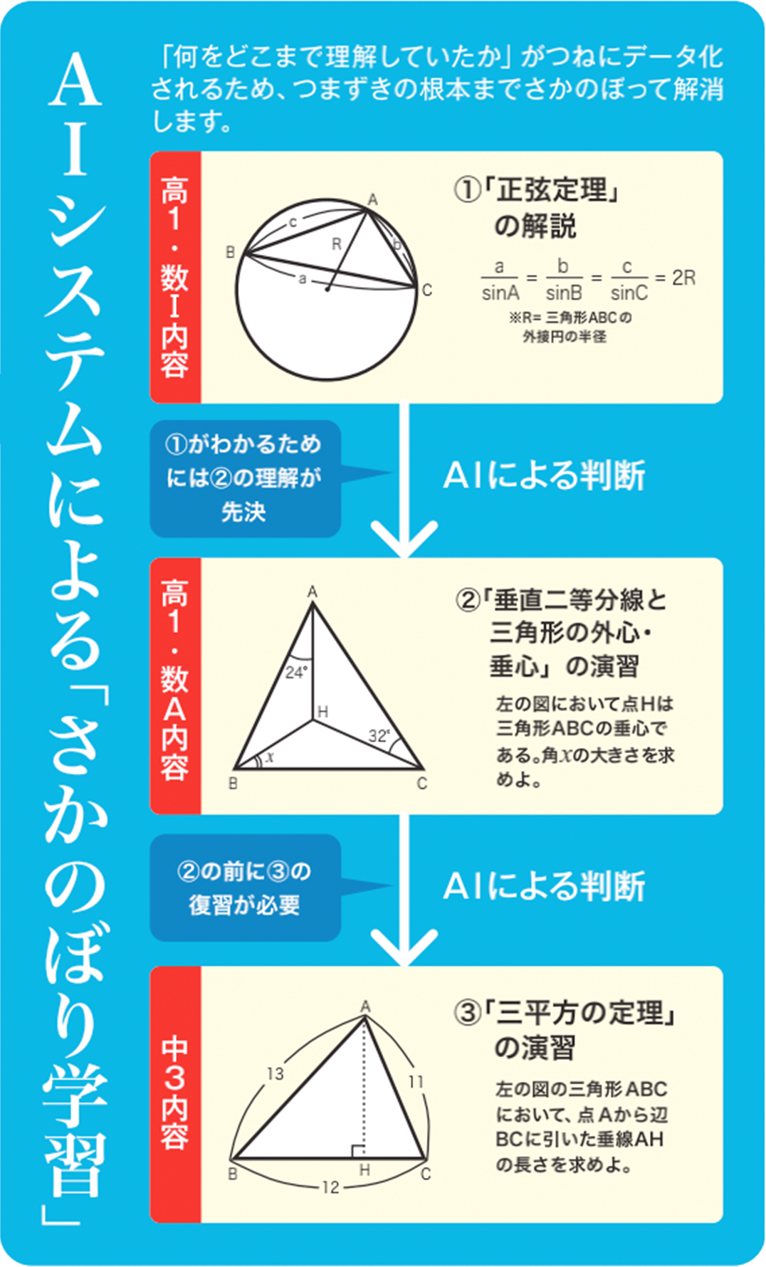 診断・講義・演習・復習