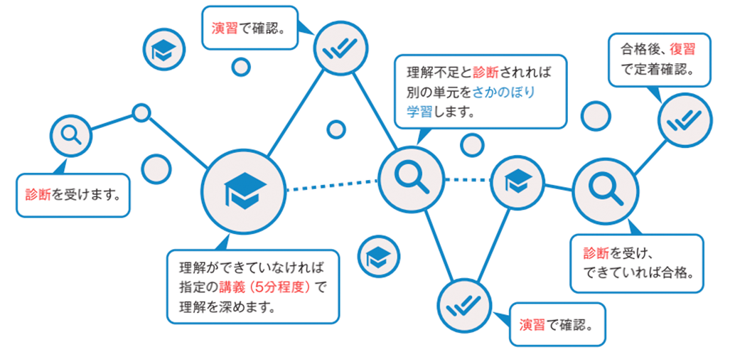 診断・講義・演習・復習