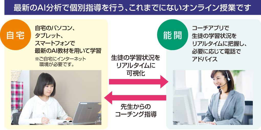 最新のAI分析で個別指導を行う、これまでにないオンライン講座です