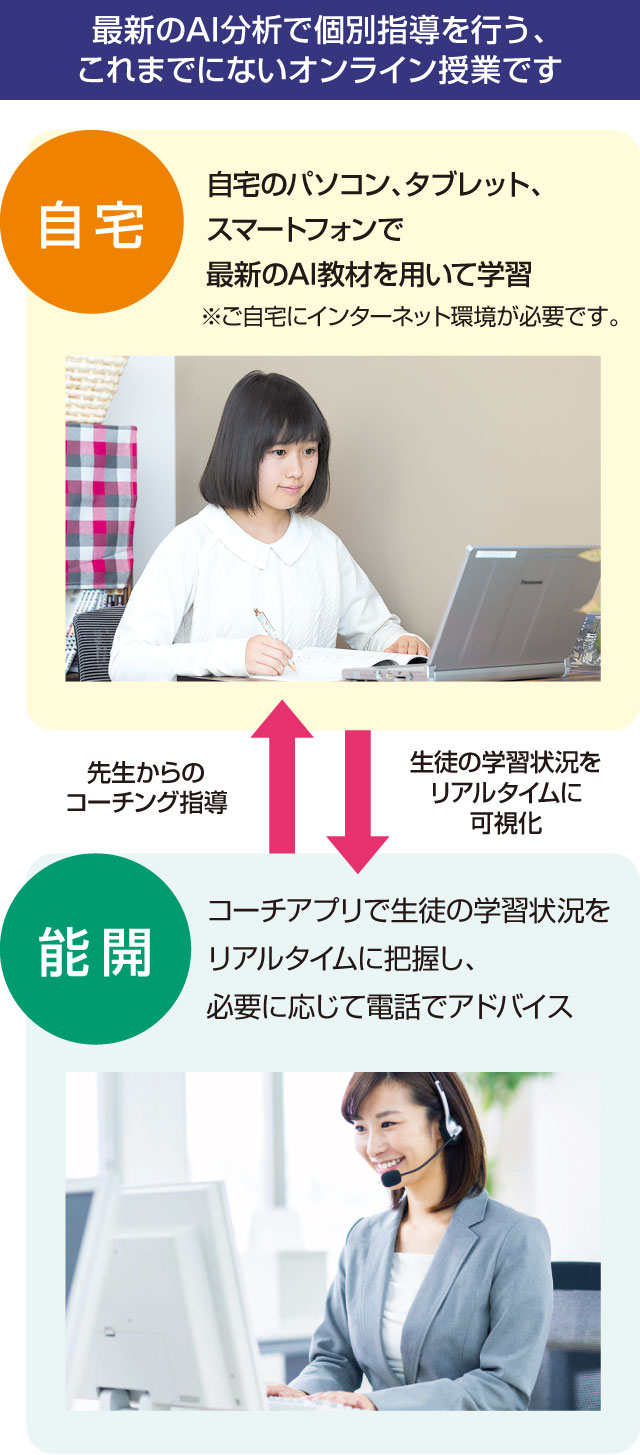 最新のAI分析で個別指導を行う、これまでにないオンライン講座です
