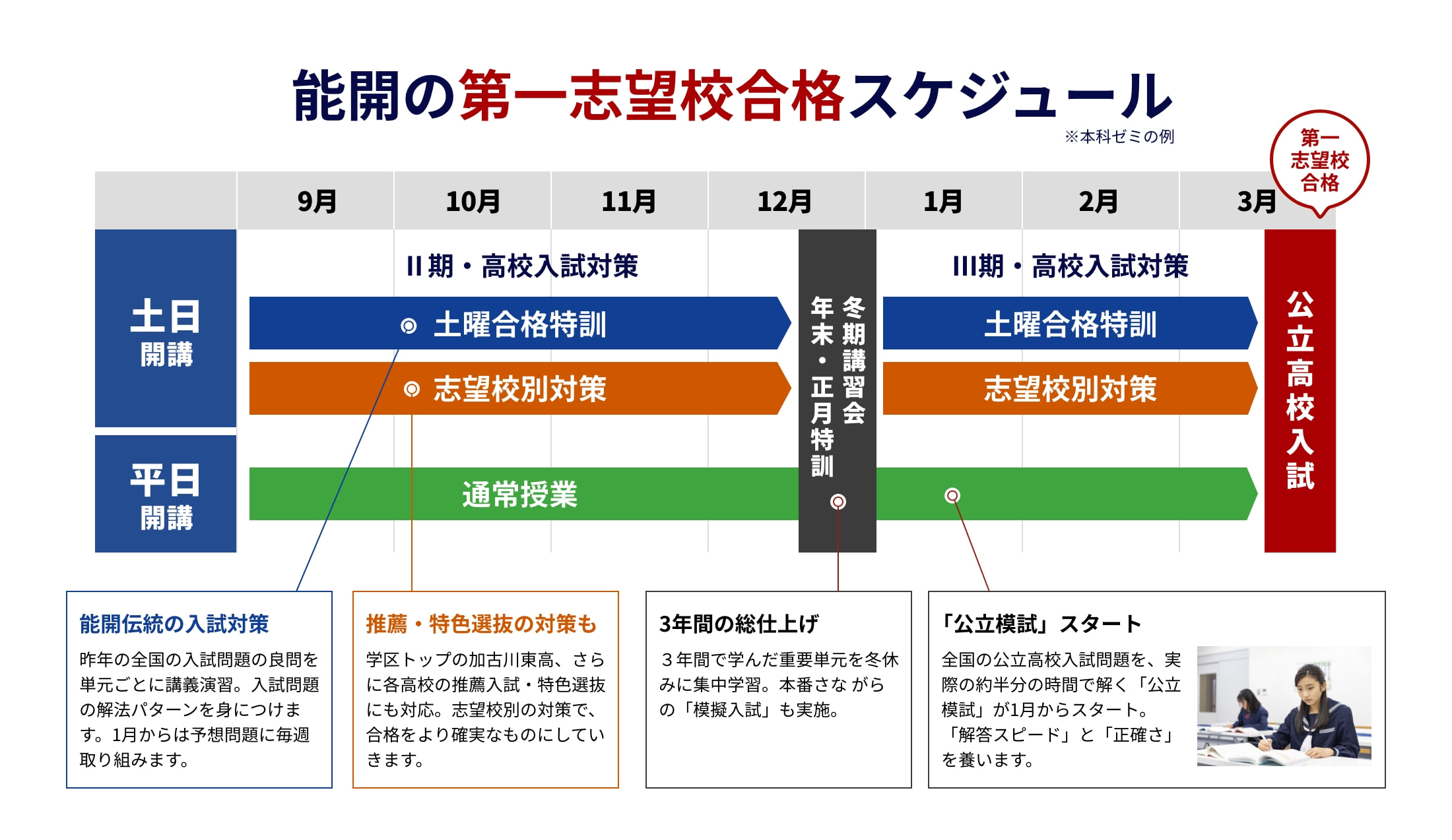 能開の第一志望校合格スケジュール