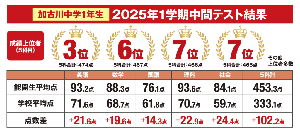 速報！1学期中間テスト結果