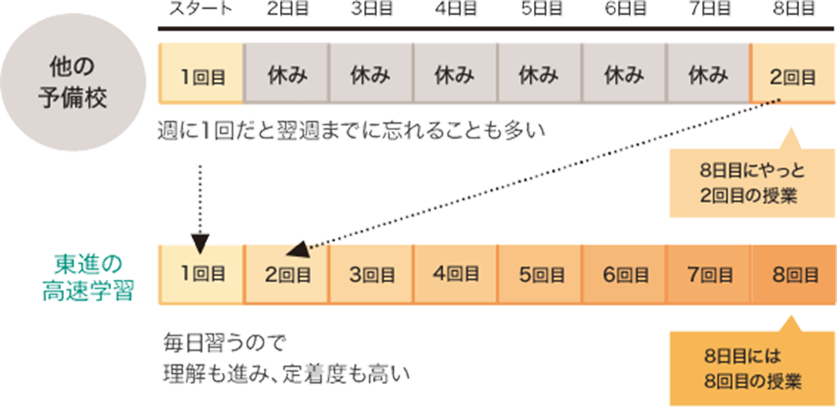 高速学習