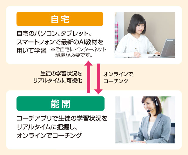 生徒の学習状況をリアルタイムに可視化、オンラインでコーチング