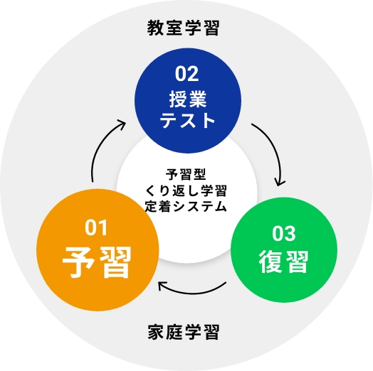 予習型くり返し学習定着システム