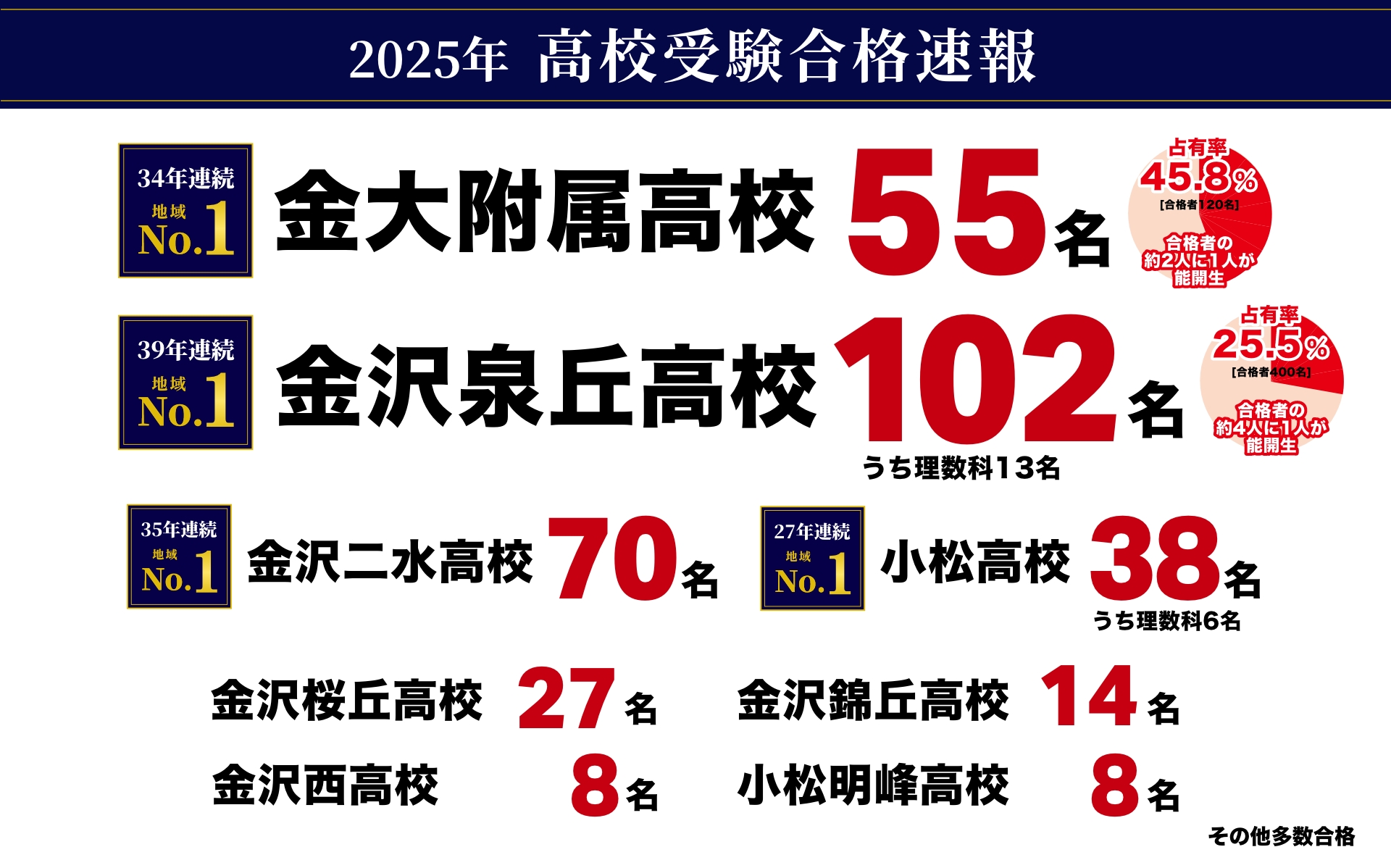 高校入試合格実績