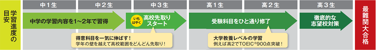 中高一貫6年間のカリキュラムに対応