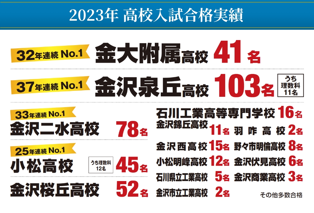 高校入試合格実績