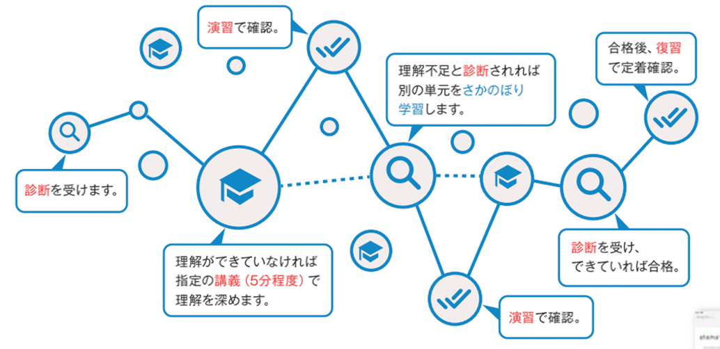 診断・講義・演習・復習