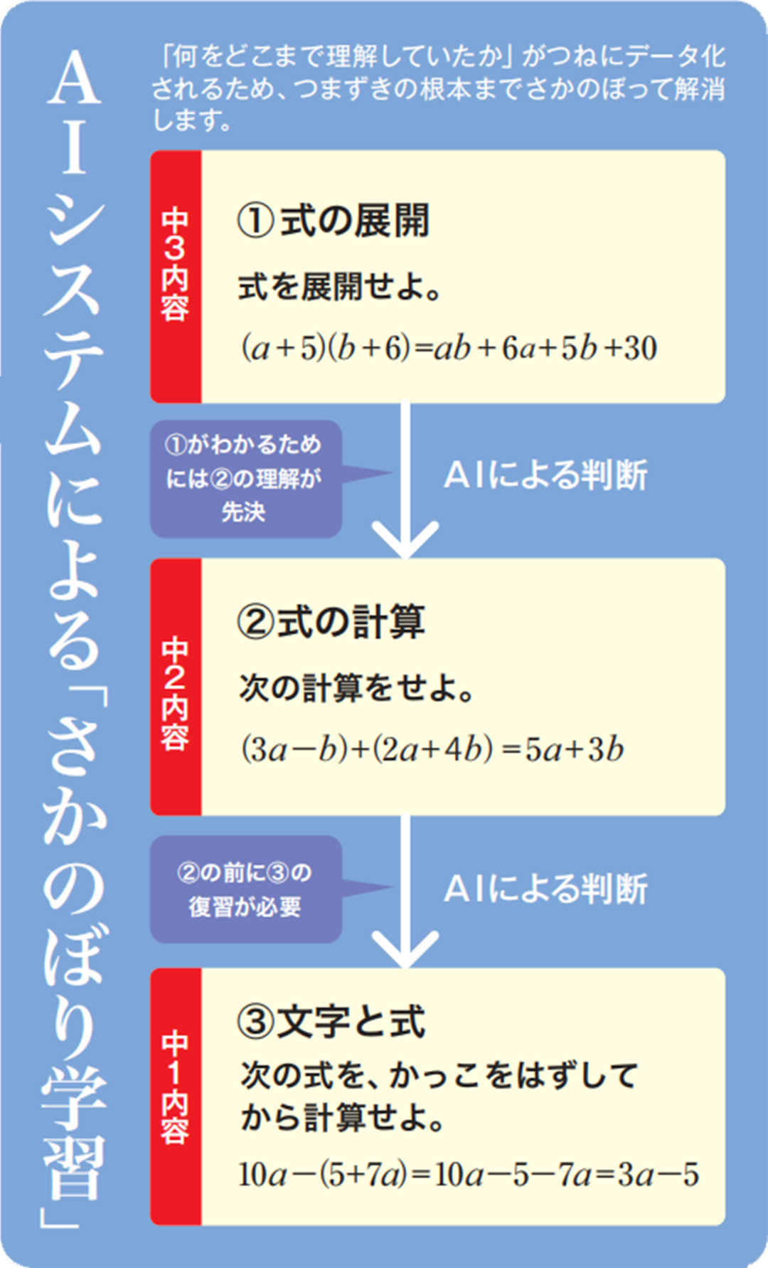 診断・講義・演習・復習