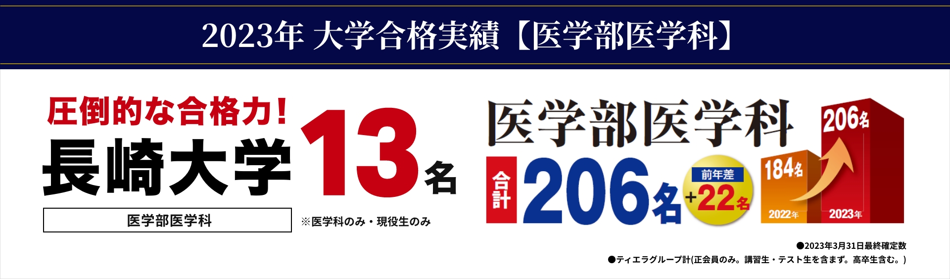 大学合格実績【医学部医学科】