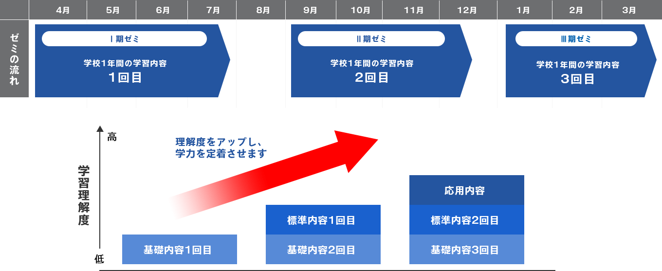 くり返し学習の効果