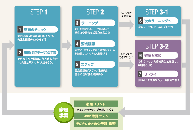 練成コースでの学習の進め方