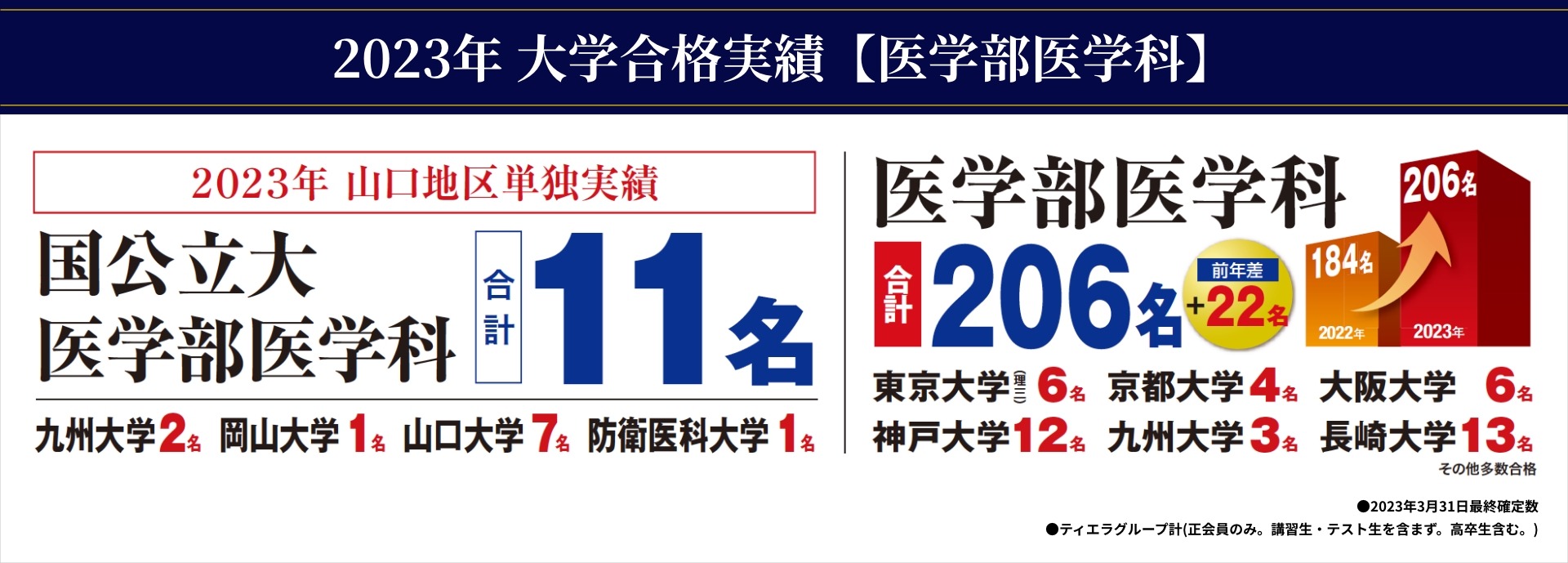 大学合格実績【医学部医学科】